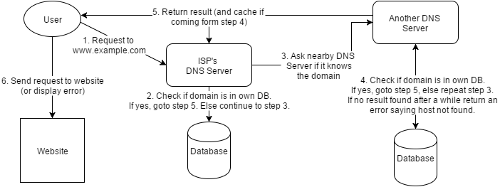 DNS Server Flow